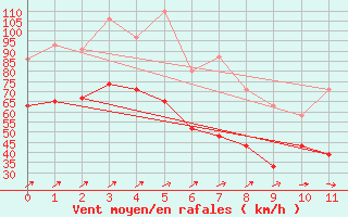 Courbe de la force du vent pour Cairngorm