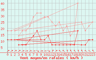 Courbe de la force du vent pour Multia Karhila