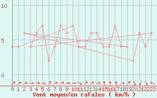 Courbe de la force du vent pour Brescia / Ghedi