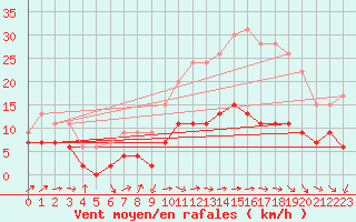Courbe de la force du vent pour Belfort-Dorans (90)