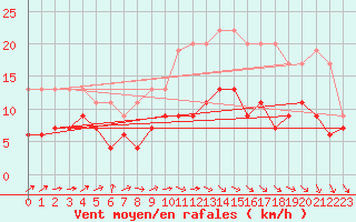 Courbe de la force du vent pour Lannion (22)