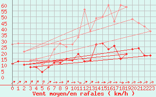 Courbe de la force du vent pour Muenchen-Stadt