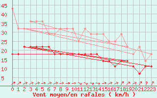 Courbe de la force du vent pour Voorschoten