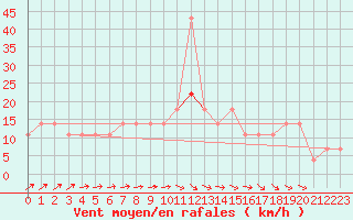 Courbe de la force du vent pour Praha-Libus