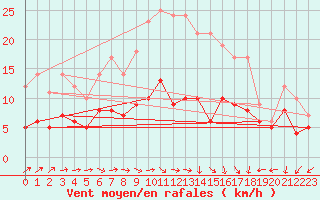 Courbe de la force du vent pour Muenchen-Stadt