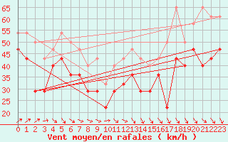 Courbe de la force du vent pour Sletnes Fyr