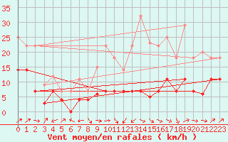 Courbe de la force du vent pour San Pablo de los Montes