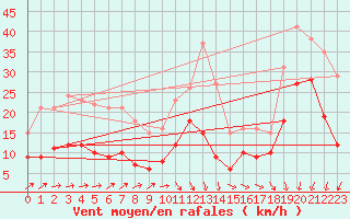 Courbe de la force du vent pour Genthin