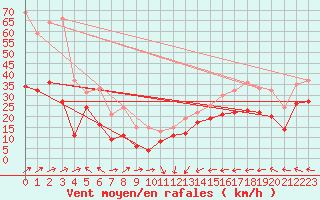 Courbe de la force du vent pour Cap Corse (2B)