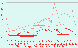 Courbe de la force du vent pour Pouzauges (85)