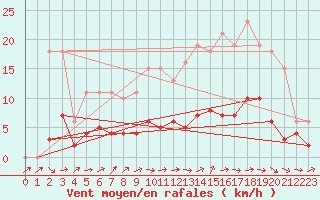 Courbe de la force du vent pour Coulommes-et-Marqueny (08)