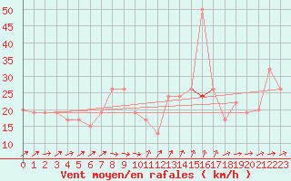 Courbe de la force du vent pour Gibraltar (UK)