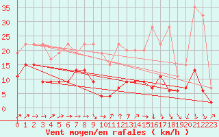 Courbe de la force du vent pour Salen-Reutenen