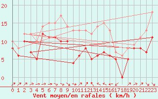 Courbe de la force du vent pour Alistro (2B)