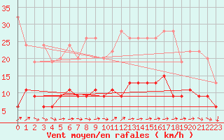 Courbe de la force du vent pour Pully-Lausanne (Sw)