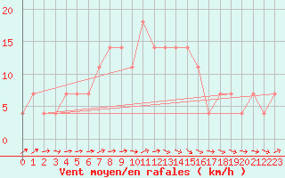 Courbe de la force du vent pour Sremska Mitrovica