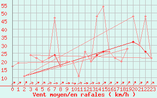 Courbe de la force du vent pour Drumalbin