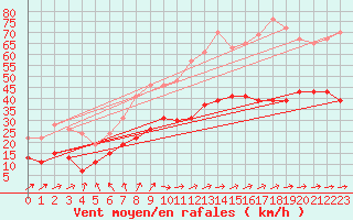 Courbe de la force du vent pour Boulogne (62)