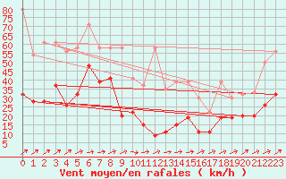 Courbe de la force du vent pour Saentis (Sw)