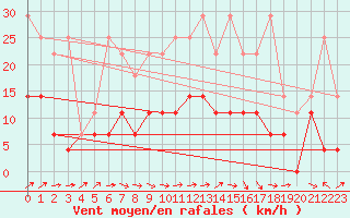 Courbe de la force du vent pour Sint Katelijne-waver (Be)