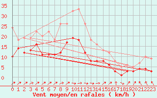 Courbe de la force du vent pour Alfeld
