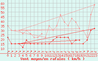 Courbe de la force du vent pour Tarbes (65)