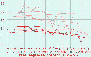 Courbe de la force du vent pour Belfort-Dorans (90)