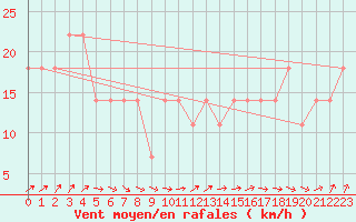 Courbe de la force du vent pour Kekesteto