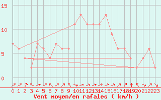 Courbe de la force du vent pour Soria (Esp)