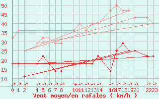 Courbe de la force du vent pour Ecija