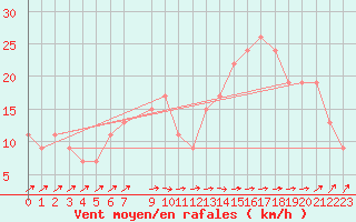 Courbe de la force du vent pour Lerida (Esp)