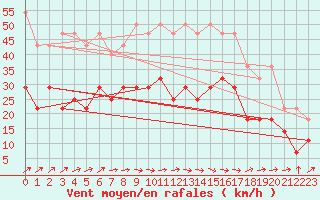 Courbe de la force du vent pour Fokstua Ii