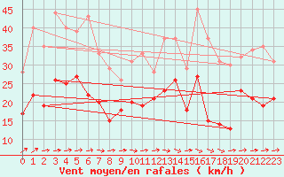 Courbe de la force du vent pour Toulouse-Blagnac (31)