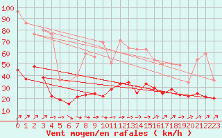 Courbe de la force du vent pour Brest (29)