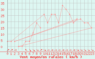 Courbe de la force du vent pour Guriat