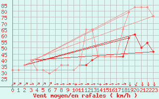 Courbe de la force du vent pour Malin Head