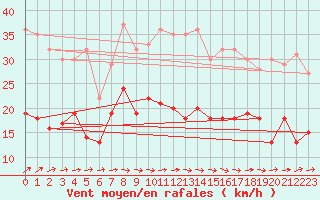 Courbe de la force du vent pour Deauville (14)