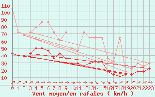 Courbe de la force du vent pour Oschatz