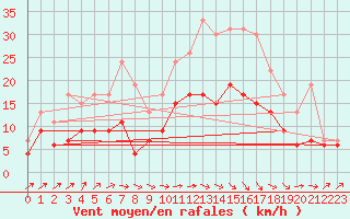 Courbe de la force du vent pour Nancy - Ochey (54)