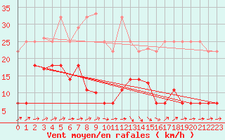 Courbe de la force du vent pour Llanes