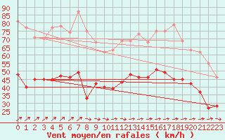 Courbe de la force du vent pour Cherbourg (50)