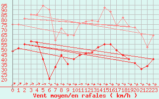 Courbe de la force du vent pour Mont-Saint-Vincent (71)