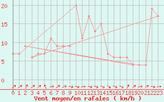 Courbe de la force du vent pour Soria (Esp)