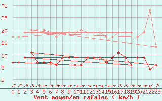 Courbe de la force du vent pour Romorantin (41)