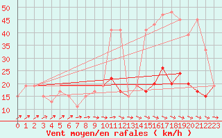 Courbe de la force du vent pour Abed