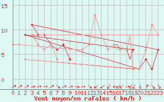 Courbe de la force du vent pour Cervia