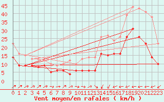 Courbe de la force du vent pour Waldmunchen