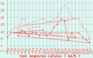 Courbe de la force du vent pour Bordeaux (33)