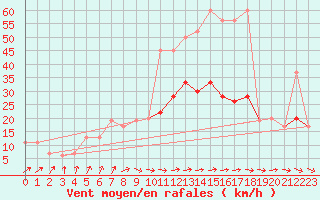 Courbe de la force du vent pour Isenvad