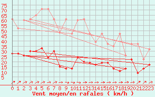 Courbe de la force du vent pour Ble - Binningen (Sw)